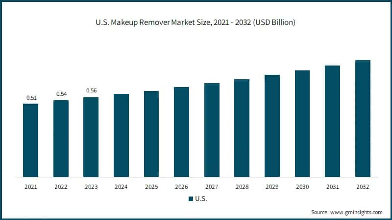 U.S. Makeup Remover Market Size, 2021 - 2032 (USD Billion)