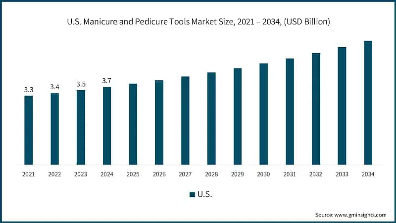 U.S. Manicure and Pedicure Tools Market Size, 2021 – 2034, (USD Billion)