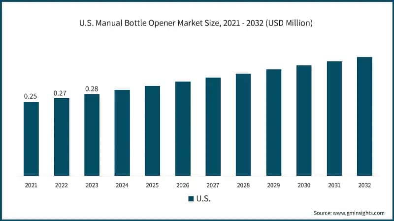 U.S. Manual Bottle Opener Market Size, 2021 - 2032 (USD Million)