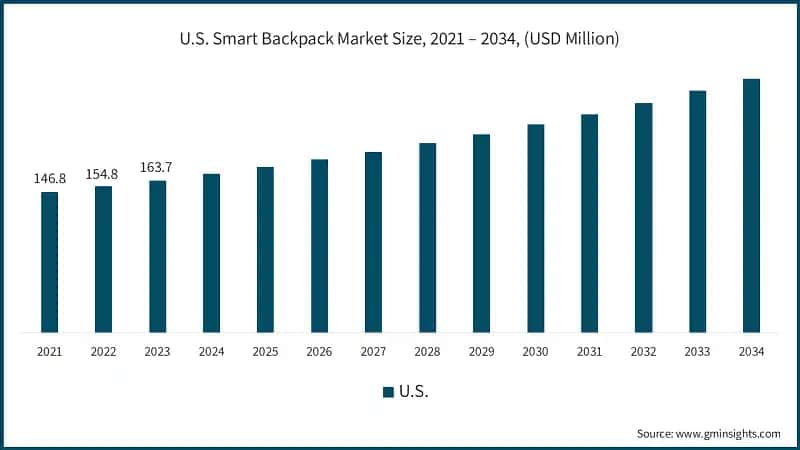 U.S. Smart Backpack Market Size, 2021 – 2034, (USD Million)