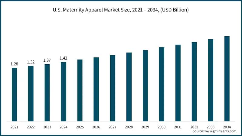 U.S. Maternity Apparel Market Size, 2021 – 2034, (USD Billion)