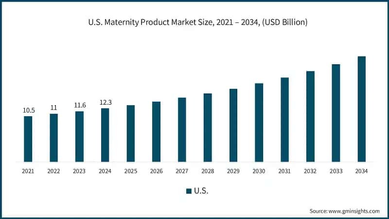 U.S. Maternity Product Market Size, 2021 – 2034, (USD Billion)