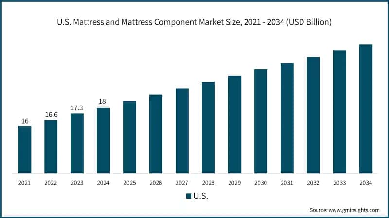 U.S. Mattress and Mattress Component Market Size, 2021 - 2034 (USD Billion)