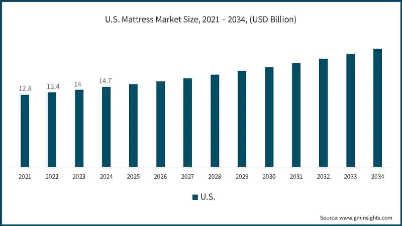 U.S. Mattress Market Size, 2021 – 2034, (USD Billion)