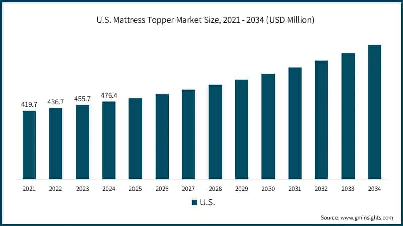 U.S. Mattress Topper Market Size, 2021 - 2034 (USD Million)