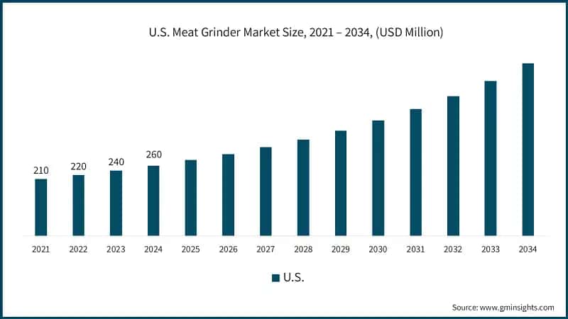U.S. Meat Grinder Market Size, 2021 – 2034, (USD Million)