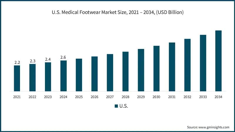 U.S. Medical Footwear Market Size, 2021 – 2034, (USD Billion)