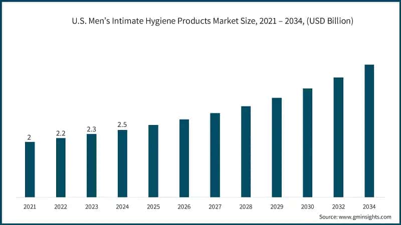 U.S. Men’s Intimate Hygiene Products Market Size, 2021 – 2034, (USD Billion)