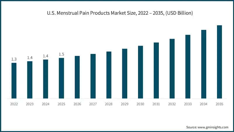U.S. Menstrual Pain Products Market Size, 2022 – 2035, (USD Billion)