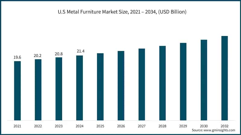 U.S Metal Furniture Market Size, 2021 – 2034, (USD Billion)