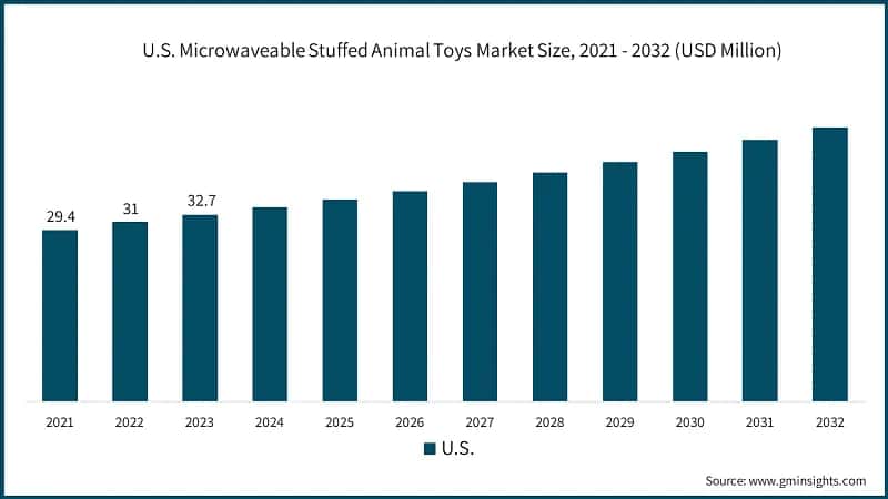 U.S. Microwaveable Stuffed Animal Toys Market Size, 2021 - 2032 (USD Million)