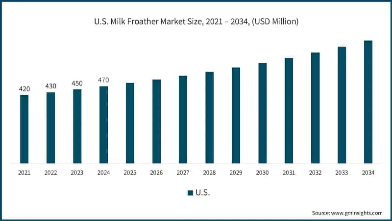 U.S. Milk Froather Market Size, 2021 – 2034, (USD Million)