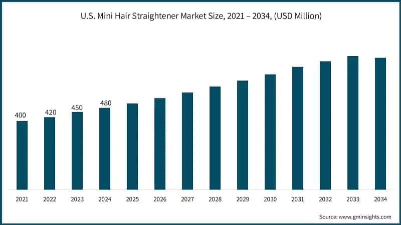 U.S. Mini Hair Straightener Market Size, 2021 – 2034, (USD Million)