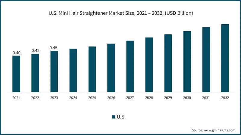 U.S. Mini Hair Straightener Market Size, 2021 – 2032, (USD Billion)