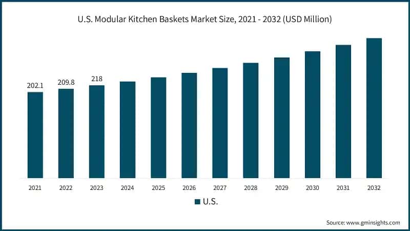 U.S. Modular Kitchen Baskets Market Size, 2021 - 2032 (USD Million)