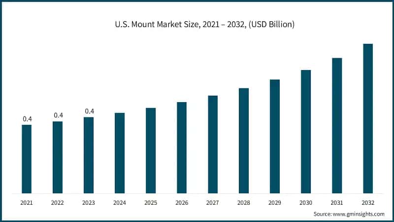 U.S. Mount Market Size, 2021 – 2032, (USD Billion)