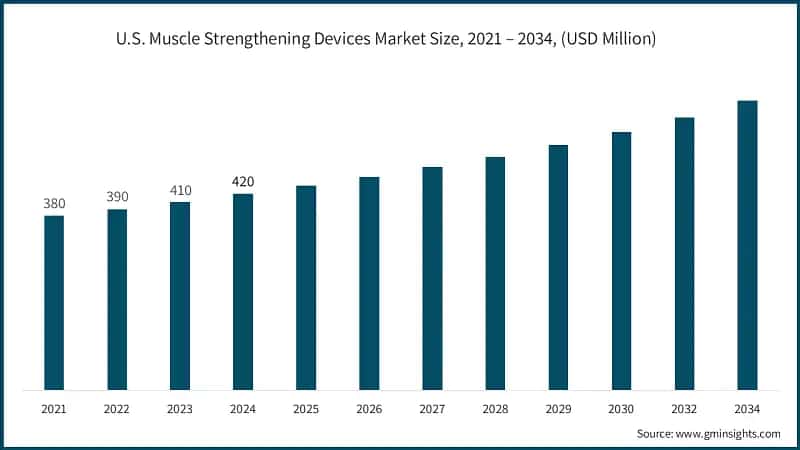 U.S. Muscle Strengthening Devices Market Size, 2021 – 2034, (USD Million)