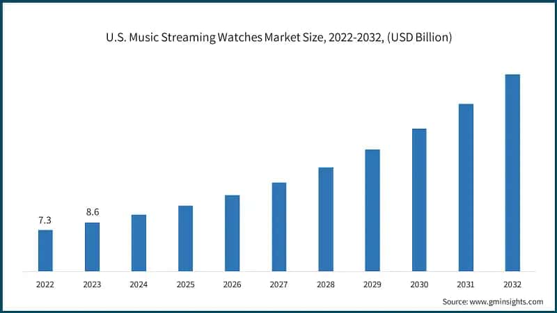 U.S. Music Streaming Watches Market Size, 2022-2032, (USD Billion)