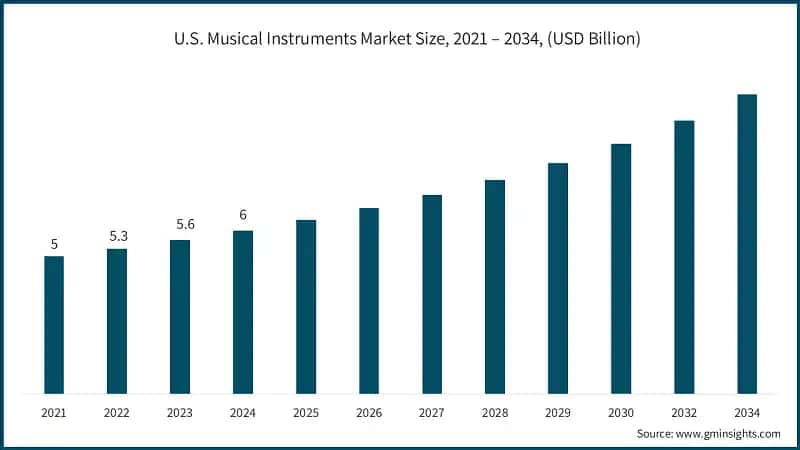 U.S. Musical Instruments Market Size, 2021 – 2034, (USD Billion)