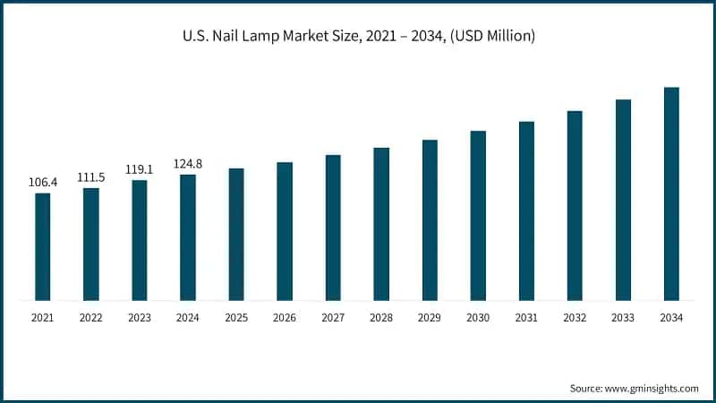 Tamaño del mercado de lámparas para uñas en EE. UU., 2021 – 2034, (USD Millones)