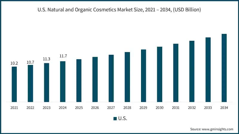 U.S. Natural and Organic Cosmetics Market Size, 2021 – 2034, (USD Billion)