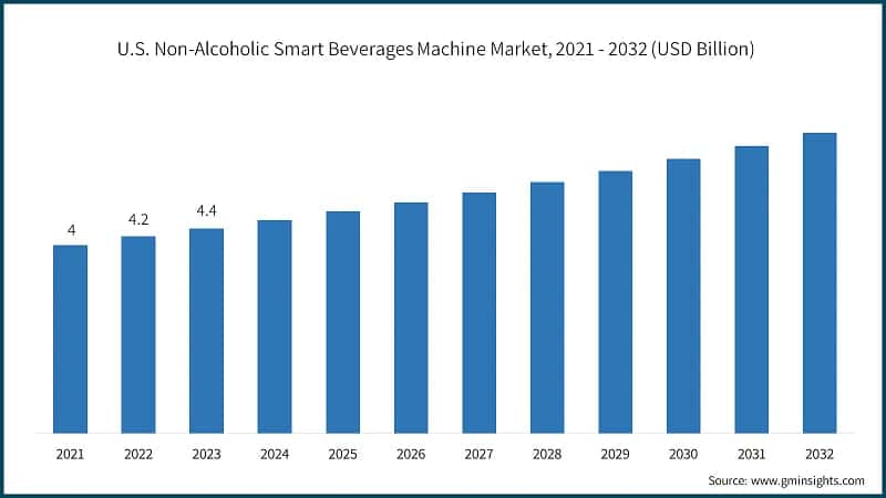 U.S. Non-Alcoholic Smart Beverages Machine Market, 2021 - 2032 (USD Billion)