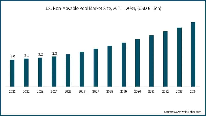 U.S. Non-Movable Pool Market Size, 2021 – 2034, (USD Billion)
