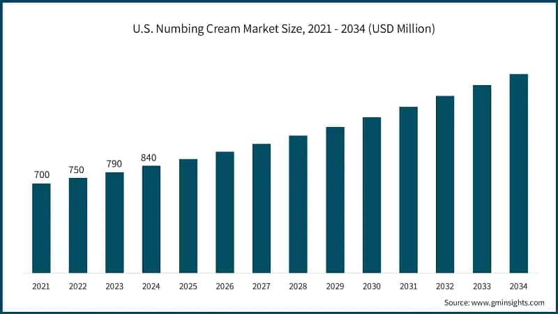 U.S. Numbing Cream Market Size, 2021 - 2034 (USD Million)