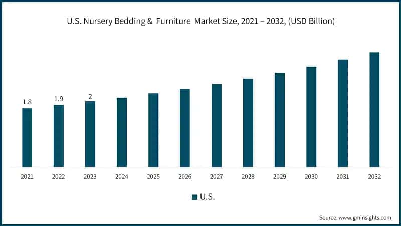 U.S. Nursery Bedding &&nbsp; Furniture&nbsp; Market Size, 2021 – 2032, (USD Billion)