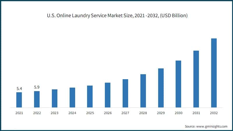 U.S. Online Laundry Service Market Size