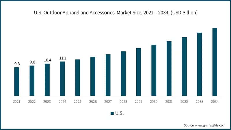 U.S. Outdoor Apparel and Accessories  Market Size, 2021 – 2034, (USD Billion)