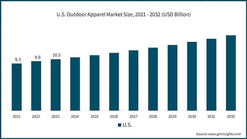 U.S. Outdoor Apparel Market Size, 2021 - 2032 (USD Billion)