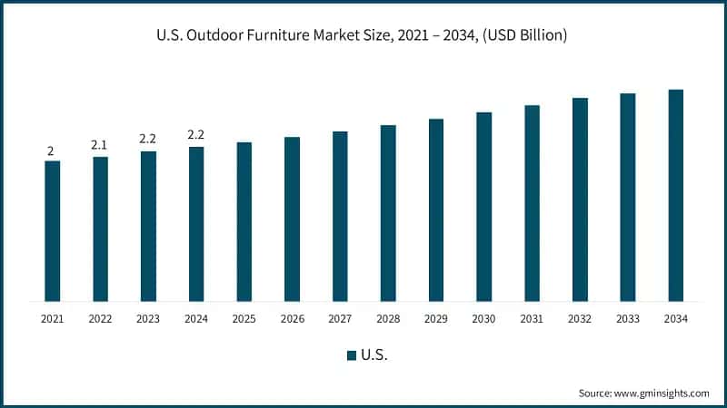 U.S. Outdoor Furniture Market Size, 2021 – 2034, (USD Billion)