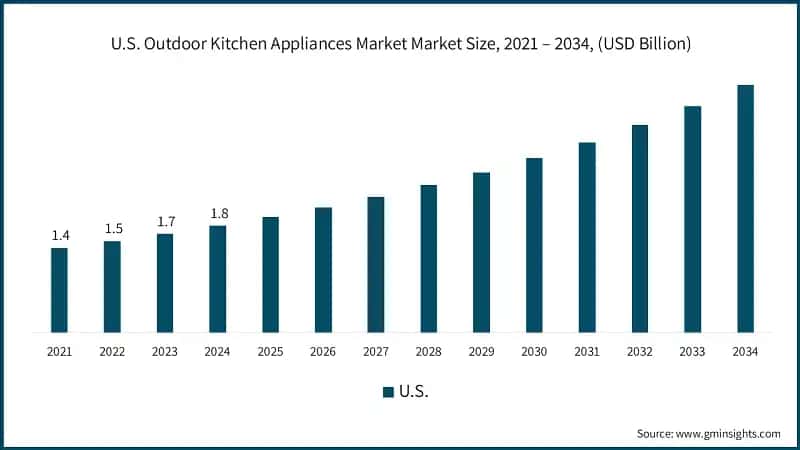 U.S. Outdoor Kitchen Appliances Market Market Size, 2021 – 2034, (USD Billion)