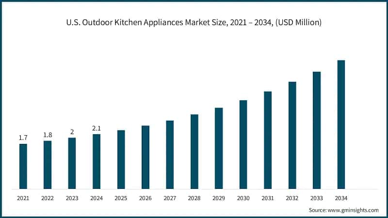 U.S. Outdoor Kitchen Appliances Market Size, 2021 – 2034, (USD Million)