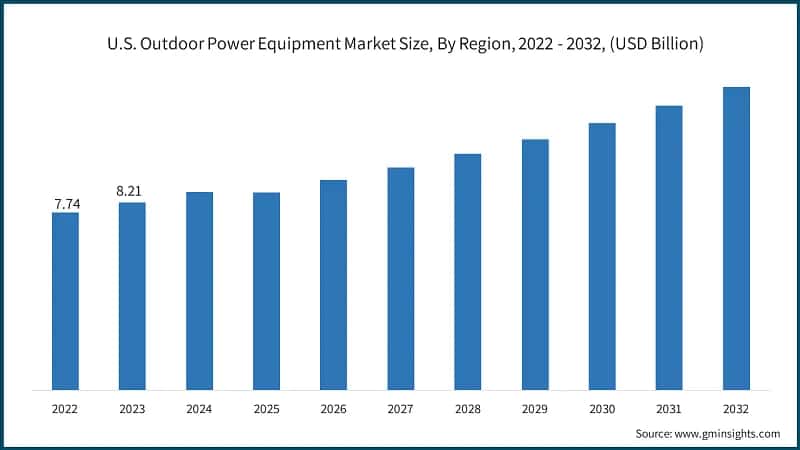 U.S. Outdoor Power Equipment Market Size, By Region, 2022 - 2032, (USD Billion)