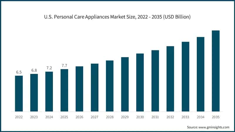 U.S. Personal Care Appliances Market Size, 2022 - 2035 (USD Billion)