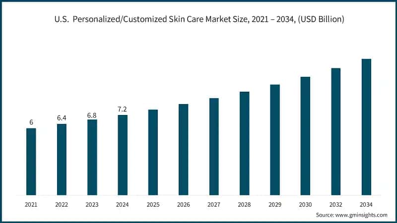 U.S.&nbsp; Personalized/Customized Skin Care Market Size, 2021 – 2034, (USD Billion)
