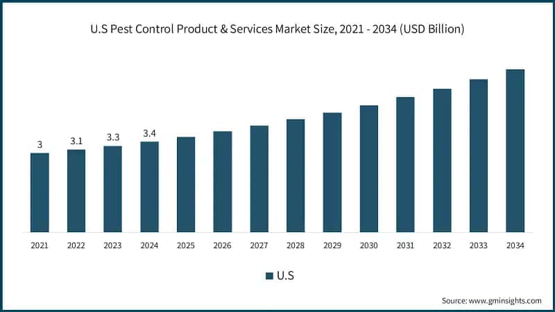 U.S Pest Control Product & Services Market Size