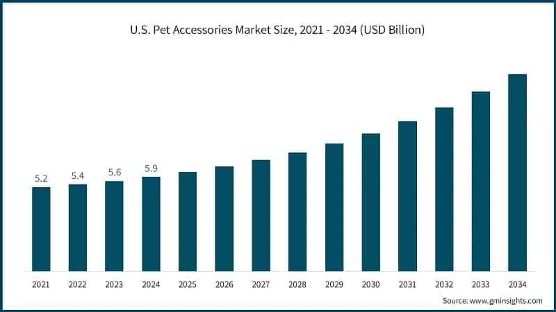 U.S. Pet Accessories Market Size, 2021 - 2034 (USD Billion)