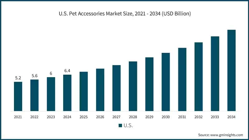 U.S. Pet Accessories Market Size, 2021 - 2034 (USD Billion)