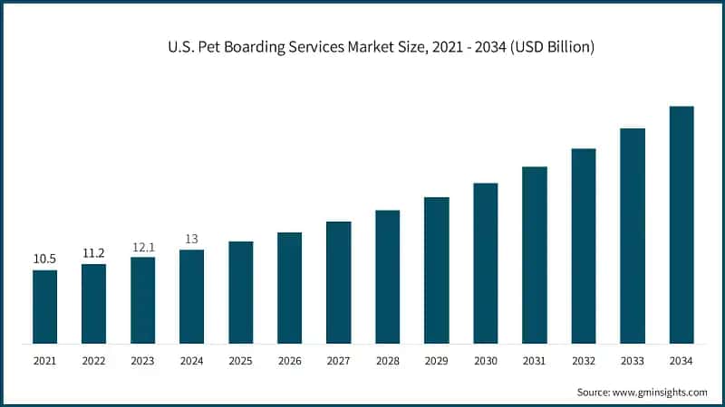 U.S. Pet Boarding Services Market Size, 2021 - 2034 (USD Billion)