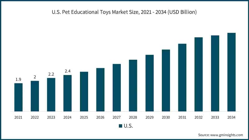 U.S. Pet Educational Toys Market Size, 2021 - 2034 (USD Billion)