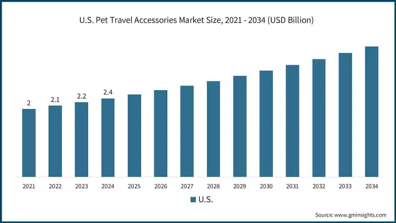 U.S. Pet Travel Accessories Market Size, 2021 - 2034 (USD Billion)