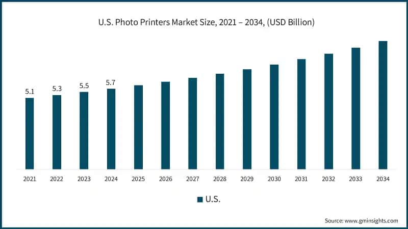 &nbsp;U.S. Photo Printers Market Size, 2021 – 2034, (USD Billion)