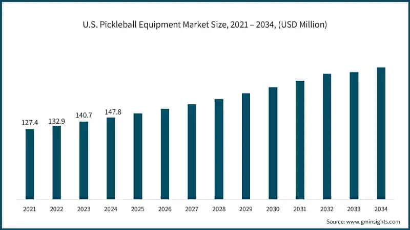 U.S. Pickleball Equipment Market Size, 2021 – 2034, (USD Million)