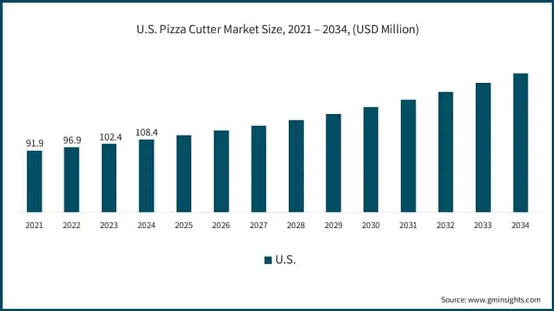 U.S. Pizza Cutter Market Size, 2021 – 2034, (USD Million)