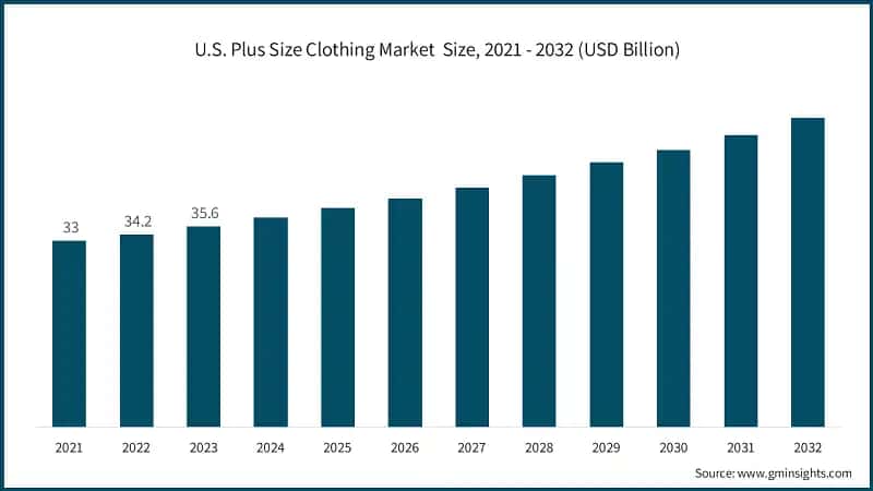 U.S. Plus Size Clothing Market&nbsp; Size, 2021 - 2032 (USD Billion)