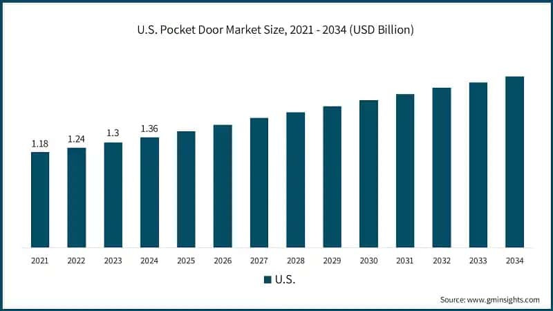 U.S. Pocket Door Market Size, 2021 - 2034 (USD Billion)