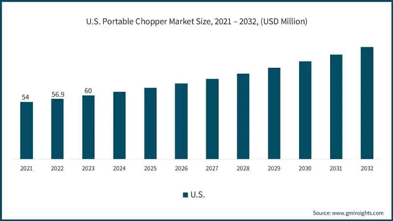 U.S. Portable Chopper Market Size, 2021 – 2032, (USD Million)